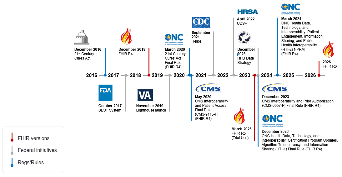 FHIR timeline image