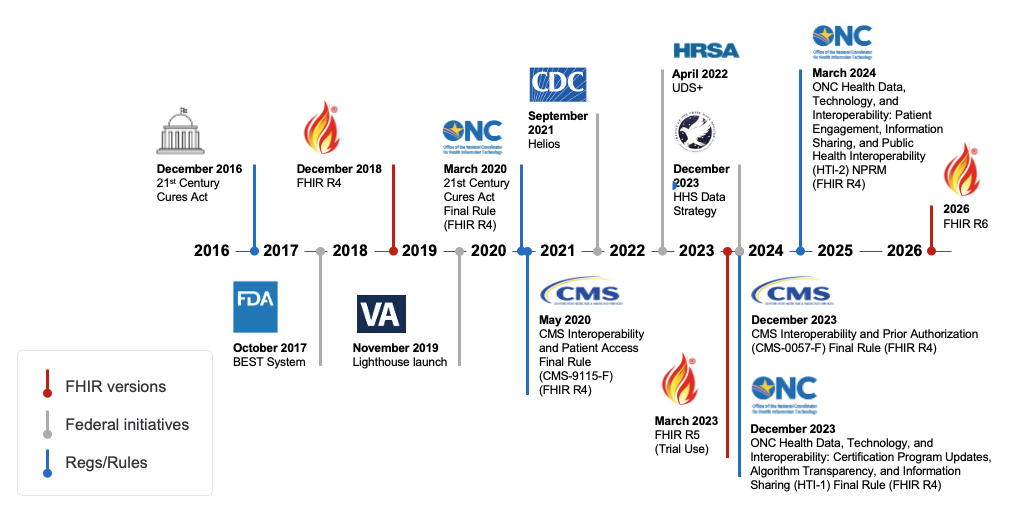 FHIR timeline image
